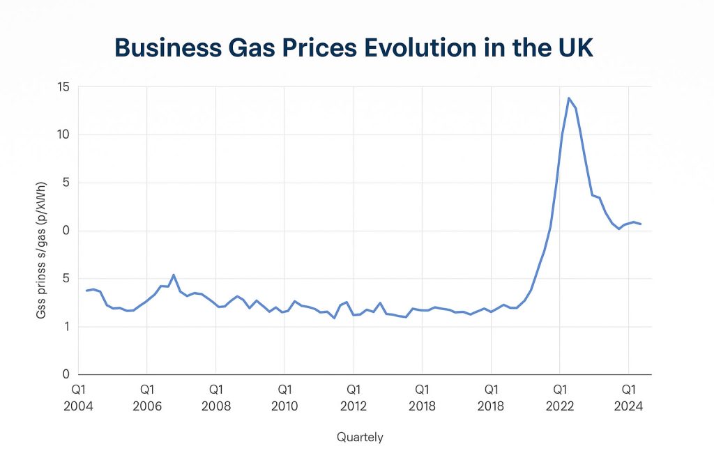 business gas prices evolution