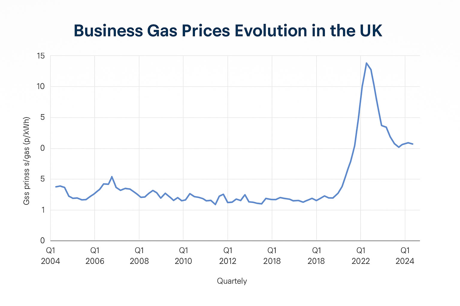 Business Gas Prices Evolution in the UK