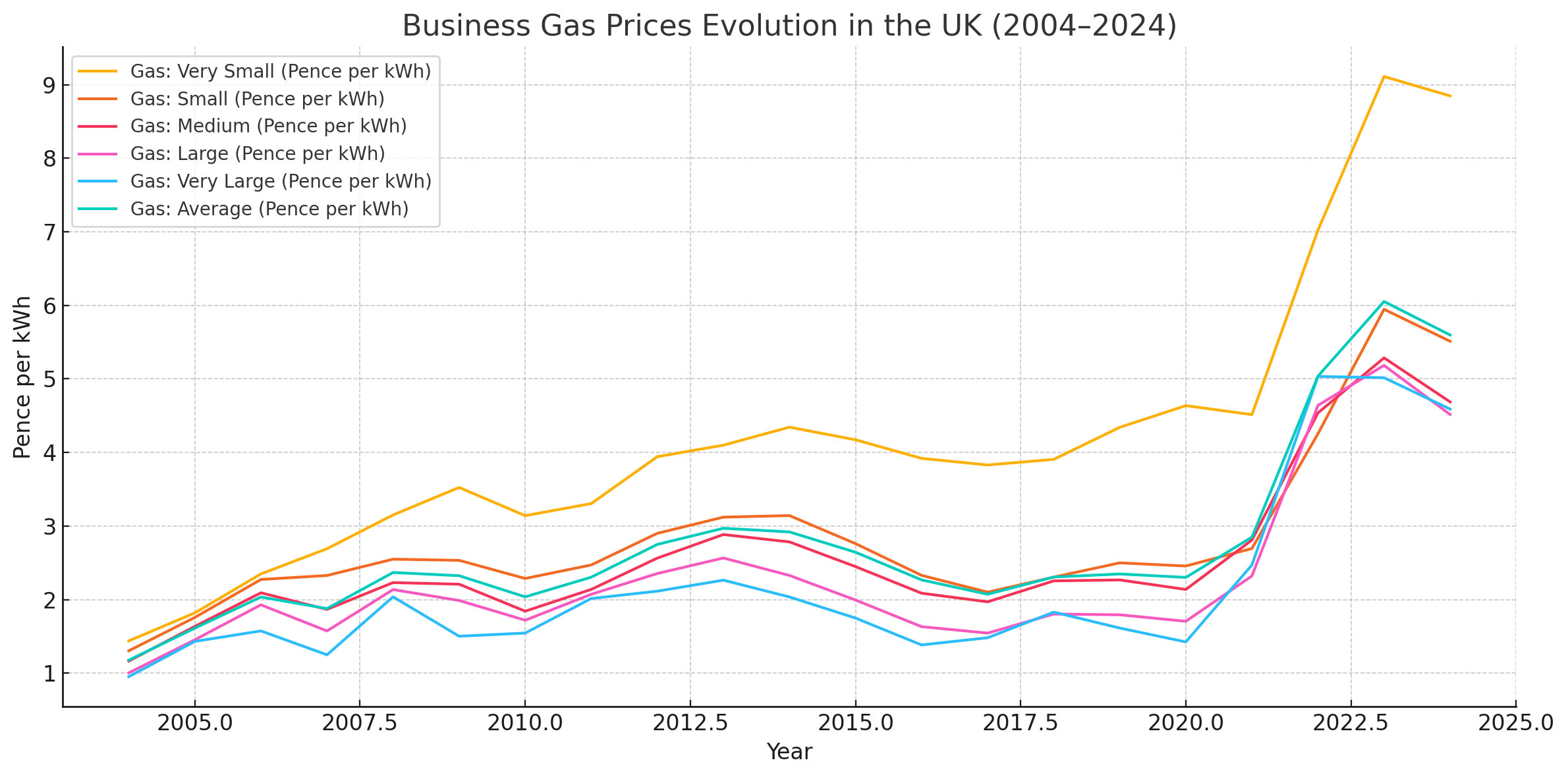 business gas prices evolution in the UK